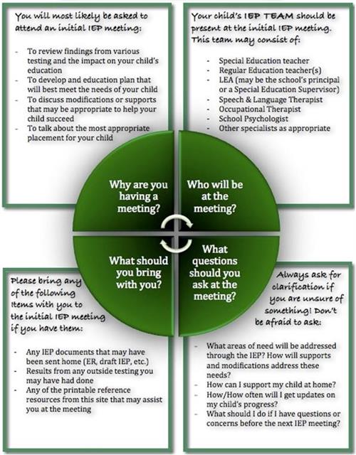 chart explaining what to expect at initial IEP meeting 